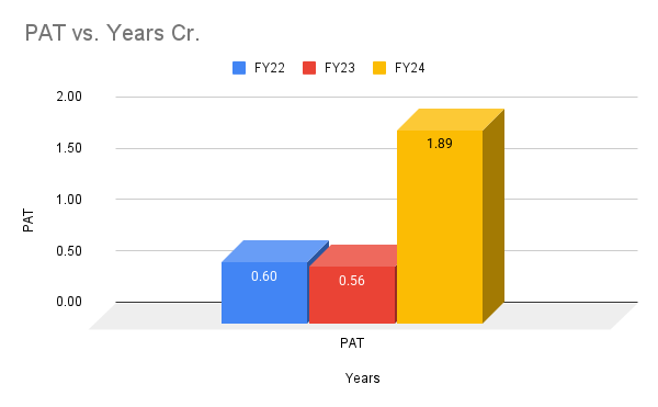 Profit Growth in (Cr) FY22-24 For Mittal Sections Limited