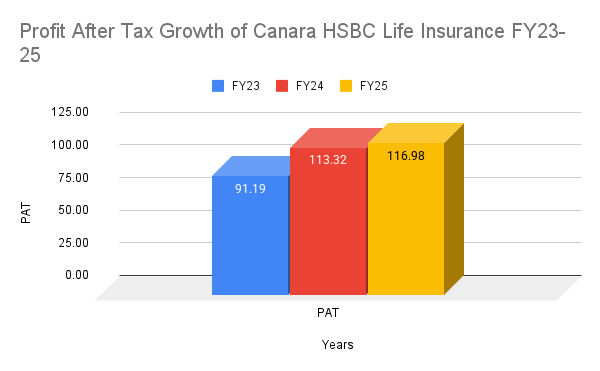 Profit After Tax Growth of Canara HSBC Life Insurance FY23-25 Profit After Tax Growth of Canara HSBC Life Insurance FY23-25