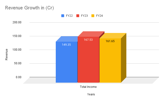 Revenue Growth in (Cr) FY22-24 For Mittal Sections Limited