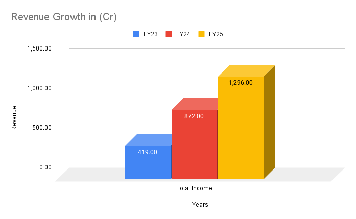 Revenue Growth in (Cr) (2) Revenue Growth in Crores for FY23-25 for Rubicon Research