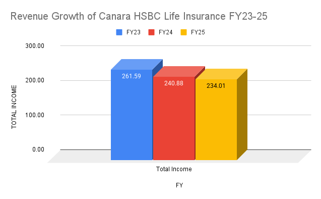 Revenue Growth of Canara HSBC Life Insurance FY23-25 Revenue Growth of Canara HSBC Life Insurance FY23-25