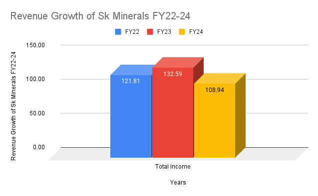 Revenue Growth of Sk Minerals FY22-24 Revenue Growth of Sk Minerals FY22-24