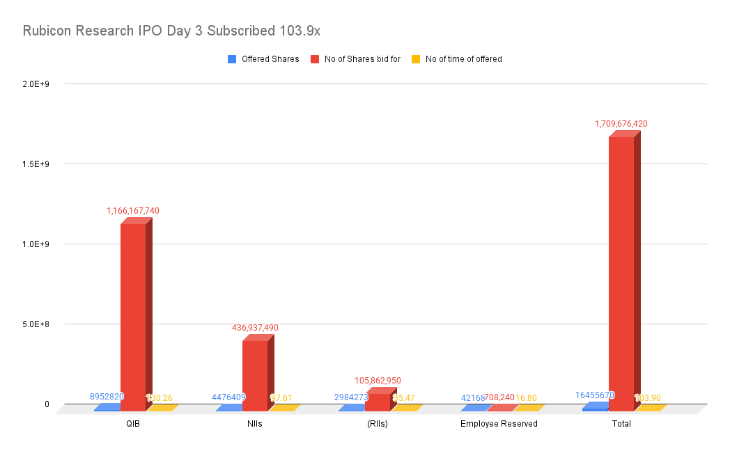 Rubicon Research IPO Day 3 Subscribed 103.9x Rubicon Research IPO Day 3 Subscribed 103.9x