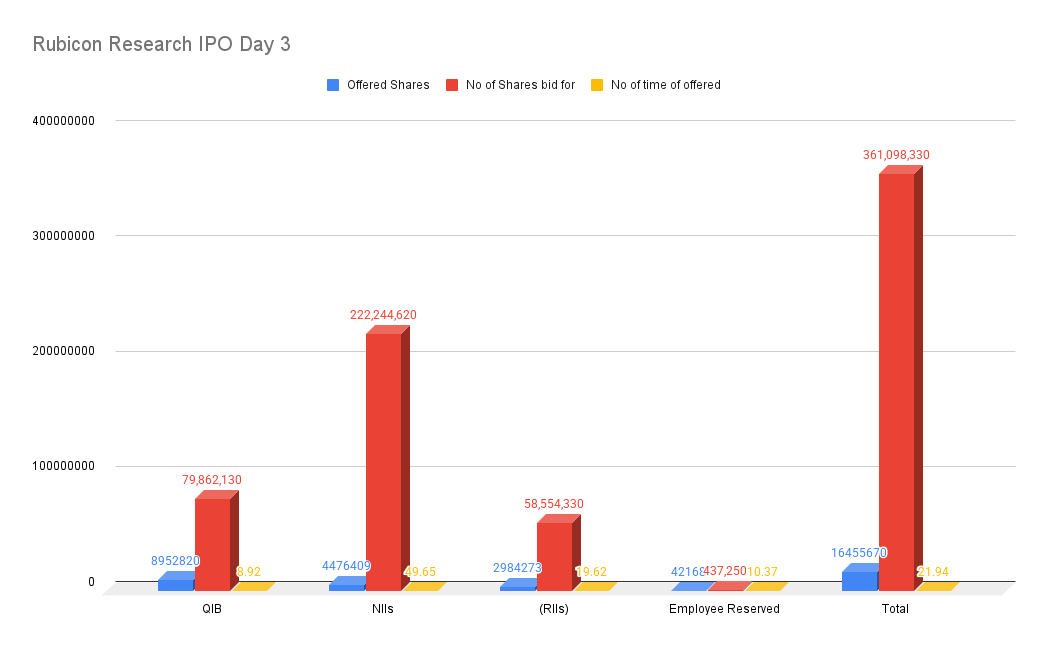 Rubicon Research IPO Day 3 Rubicon Research IPO Day 3