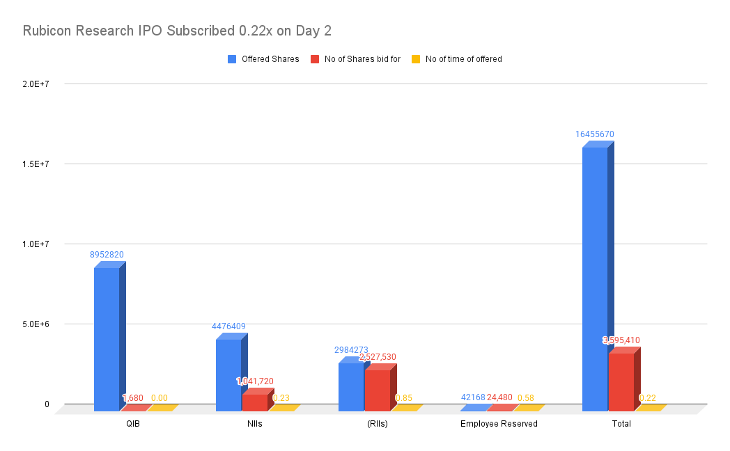 Rubicon Research IPO Subscribed 0.22x on Day 2 Rubicon Research IPO Subscribed 0.22x on Day 2