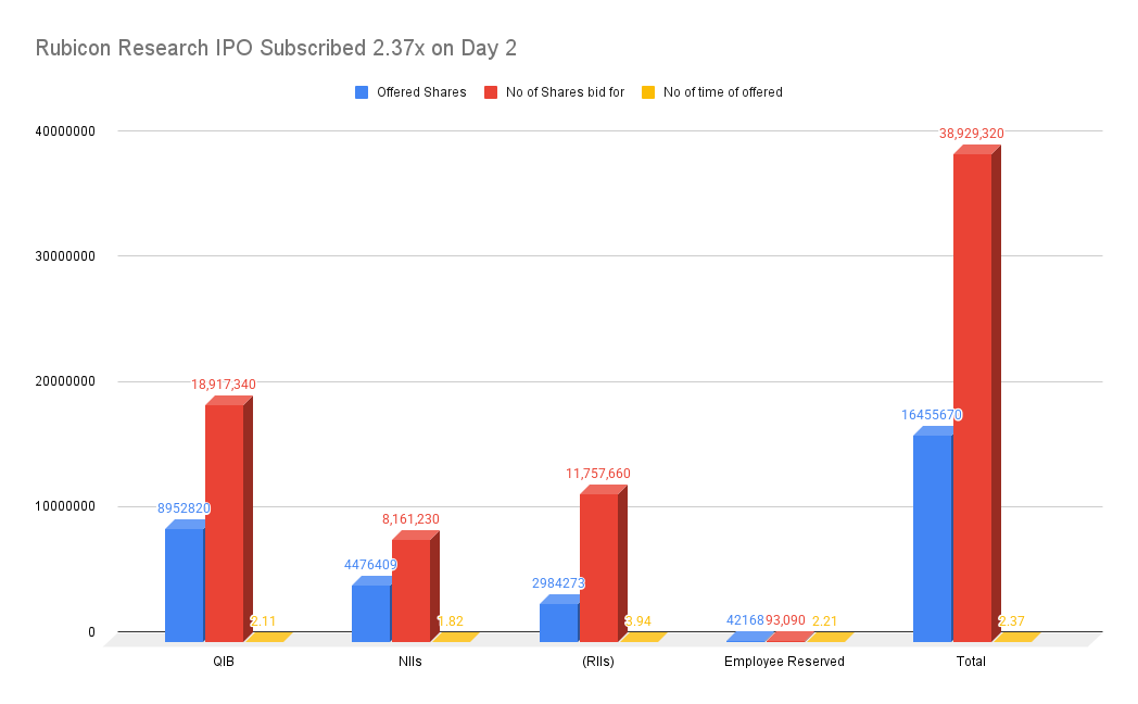 Rubicon Research IPO Subscribed 2.37x on Day 2 Rubicon Research IPO Subscribed 2.37x on Day 2