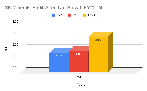 SK Minerals Profit After Tax Growth FY22-24 SK Minerals Profit After Tax Growth FY22-24
