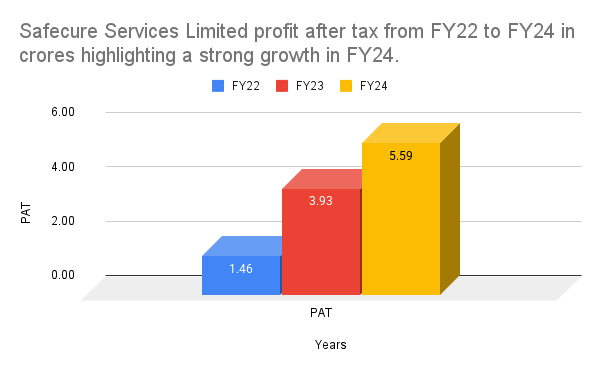 Safecure Services Limited profit after tax from FY22 to FY24 in crores highlighting a strong growth in FY24 Safecure Services Limited profit after tax from FY22 to FY24 in crores highlighting a strong growth in FY24