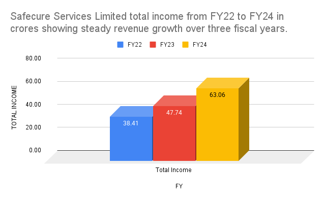 Safecure Services Limited total income from FY22 to FY24 in crores showing steady revenue growth over three fiscal years Safecure Services Limited total income from FY22 to FY24 in crores showing steady revenue growth over three fiscal years