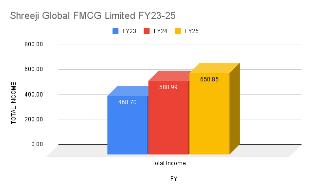 Shreeji Global FMCG Limited FY23-25 Shreeji Global FMCG Limited Total Income Growth from FY23-25