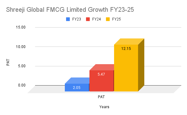 Shreeji Global FMCG Limited Growth FY23-25 Shreeji Global FMCG Limited Profit After Tax Growth For FY23-25