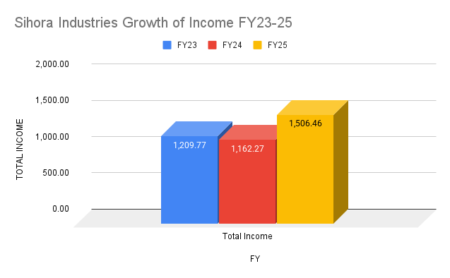 Sihora Industries Growth of Income FY23-25 Sihora Industries Growth of Income FY23-25