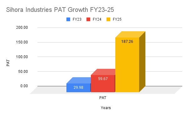 Sihora Industries PAT Growth FY23-25 Sihora Industries PAT Growth FY23-25