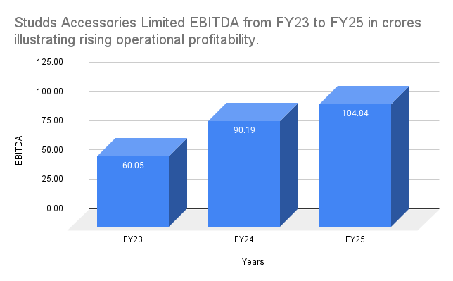 Studds Accessories Limited EBITDA from FY23 to FY25 in crores illustrating rising operational profitability Studds Accessories Limited EBITDA from FY23 to FY25 in crores illustrating rising operational profitability