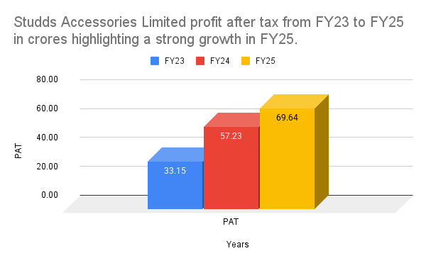Studds Accessories Limited profit after tax from FY23 to FY25 in crores highlighting a strong growth in FY25 Studds Accessories Limited profit after tax from FY23 to FY25 in crores highlighting a strong growth in FY25