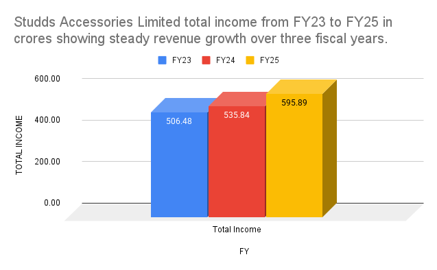Studds Accessories Limited total income from FY23 to FY25 in crores showing steady revenue growth over three fiscal years Studds Accessories Limited total income from FY23 to FY25 in crores showing steady revenue growth over three fiscal years