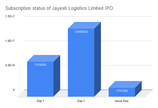 Subscription status of Jayesh Logistics Limited IPO Subscription status of Jayesh Logistics Limited IPO