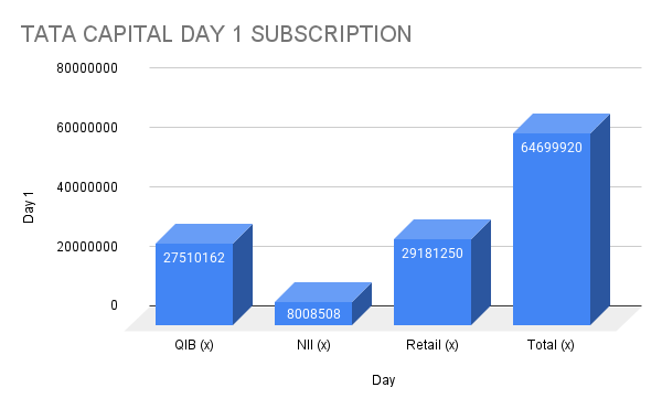 TATA CAPITAL DAY 1 SUBSCRIPTION TATA CAPITAL IPO DAY 1 SUBSCRIPTION