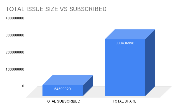 TOTAL ISSUE SIZE VS SUBSCRIBED TATA CAPITAL IPO TOTAL ISSUE SIZE VS SUBSCRIBED