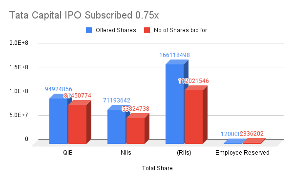Tata Capital IPO Subscribed 0.75x Tata Capital IPO Subscribed 0.75x On Day 2 @ 17:10 PM