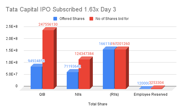 Tata Capital IPO Subscribed 1.63x Day 3 Tata Capital IPO Subscribed 1.63x Day 3 Dt. 08.10.2025 @ 14:51 PM