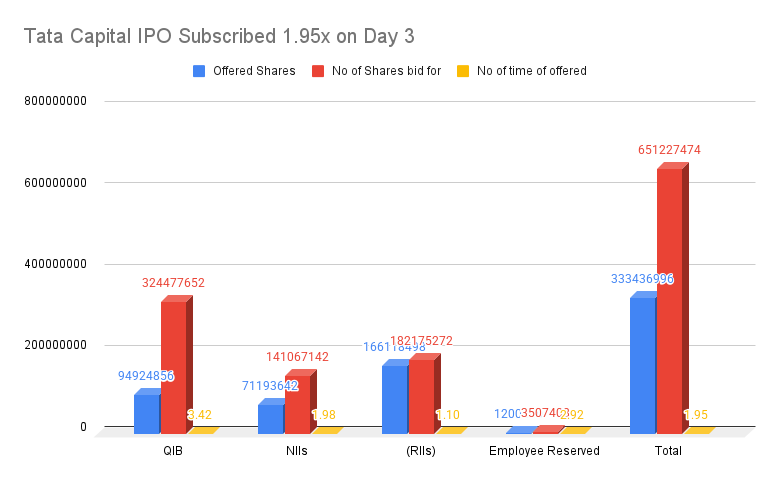 Tata Capital IPO Subscribed 1.95x on Day 3 (1) Tata Capital IPO Subscribed 1.95x on Day 3