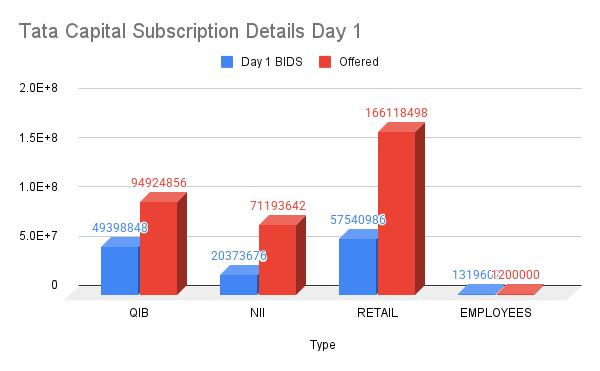 Tata Capital Subscription Details Day 1 Tata Capital IPO Subscription Details Day 1