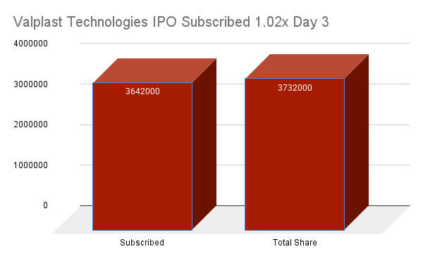 Valplast Technologies IPO Subscribed 1.02x Day 3 Valplast Technologies IPO Subscribed 1.02x Day 3 By 12.45 PM