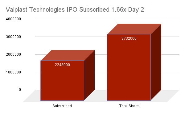 Valplast Technologies IPO Subscribed 1.66x Day 2 Valplast Technologies IPO Subscribed 1.66x Day 2