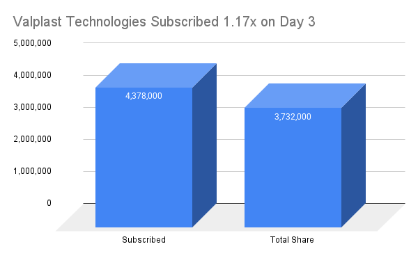 Valplast Technologies Subscribed 1.17x on Day 3 Valplast Technologies Subscribed 1.17x on Day 3