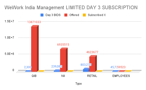 WeWork India Management LIMITED DAY 3 SUBSCRIPTION WeWork India Management LIMITED DAY 3 SUBSCRIPTION
