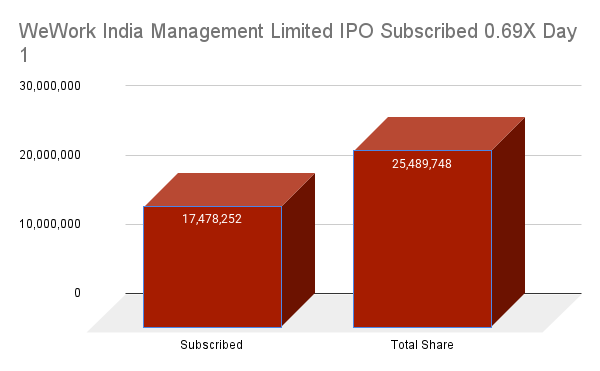 WeWork India Management Limited IPO Subscribed 0.69X Day 1 WeWork India Management Limited IPO Subscribed 0.69X Day 1 BY 12.45 PM