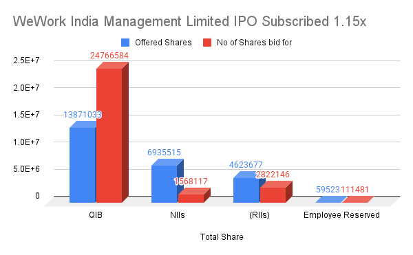 WeWork India Management Limited IPO Subscribed 1.15x WeWork India Management Limited IPO Subscribed 1.15x
