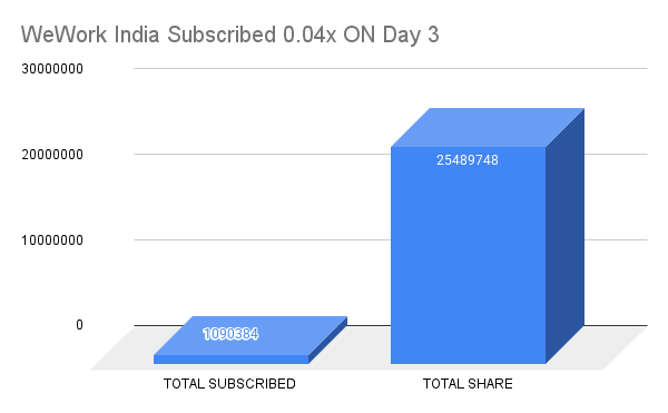 WeWork India Subscribed 0.04x ON Day 3 WeWork India Subscribed 0.04x ON Day 3