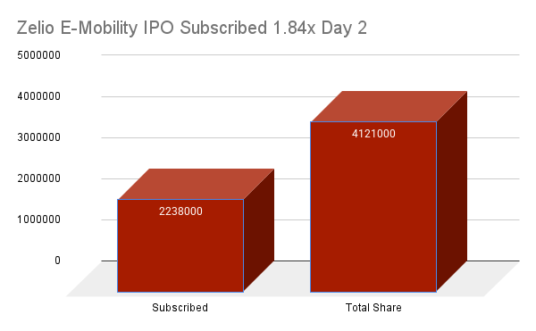Zelio E-Mobility IPO Subscribed 1.84x Day 2 Zelio E-Mobility IPO Subscribed 1.84x Day 2