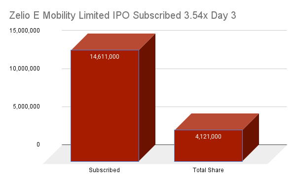 Zelio E Mobility Limited IPO Subscribed 3.54x Day 3 Zelio E Mobility Limited IPO Subscribed 3.54x Day 3