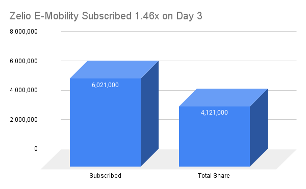 Zelio E-Mobility Subscribed 1.46x on Day 3 Zelio E-Mobility Subscribed 1.46x on Day 3