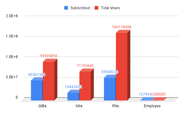 chart (2) Tata Capital Subscription Status Day 1 @ 4.30 PM