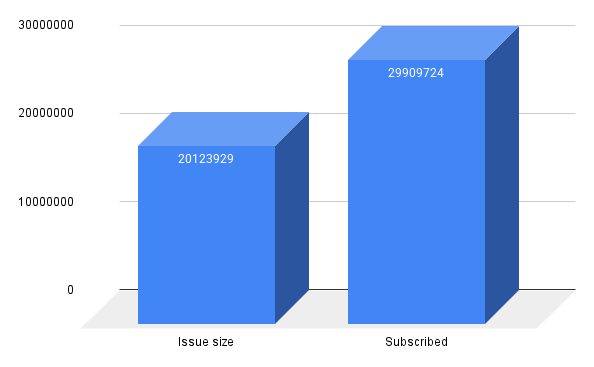 Glottis limited Subscribed 1.48x on Day 3.