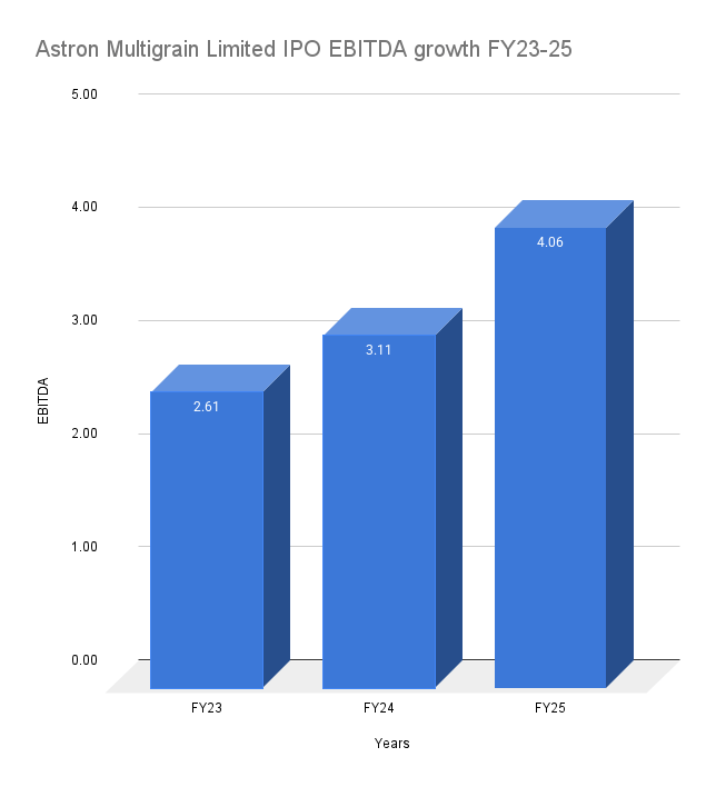 Astron Multigrain Limited IPO EBITDA growth FY23-25