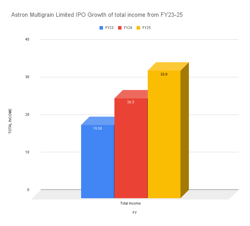 Astron Multigrain Limited IPO Growth of total income from FY23-25