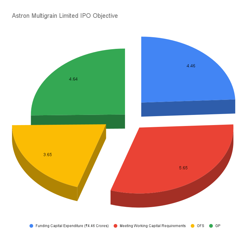 Astron Multigrain Limited IPO Objective