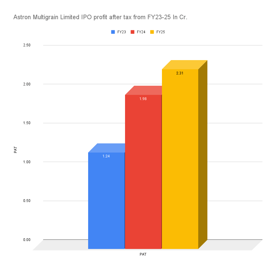 Astron Multigrain Limited IPO profit after tax from FY23-25 In Cr
