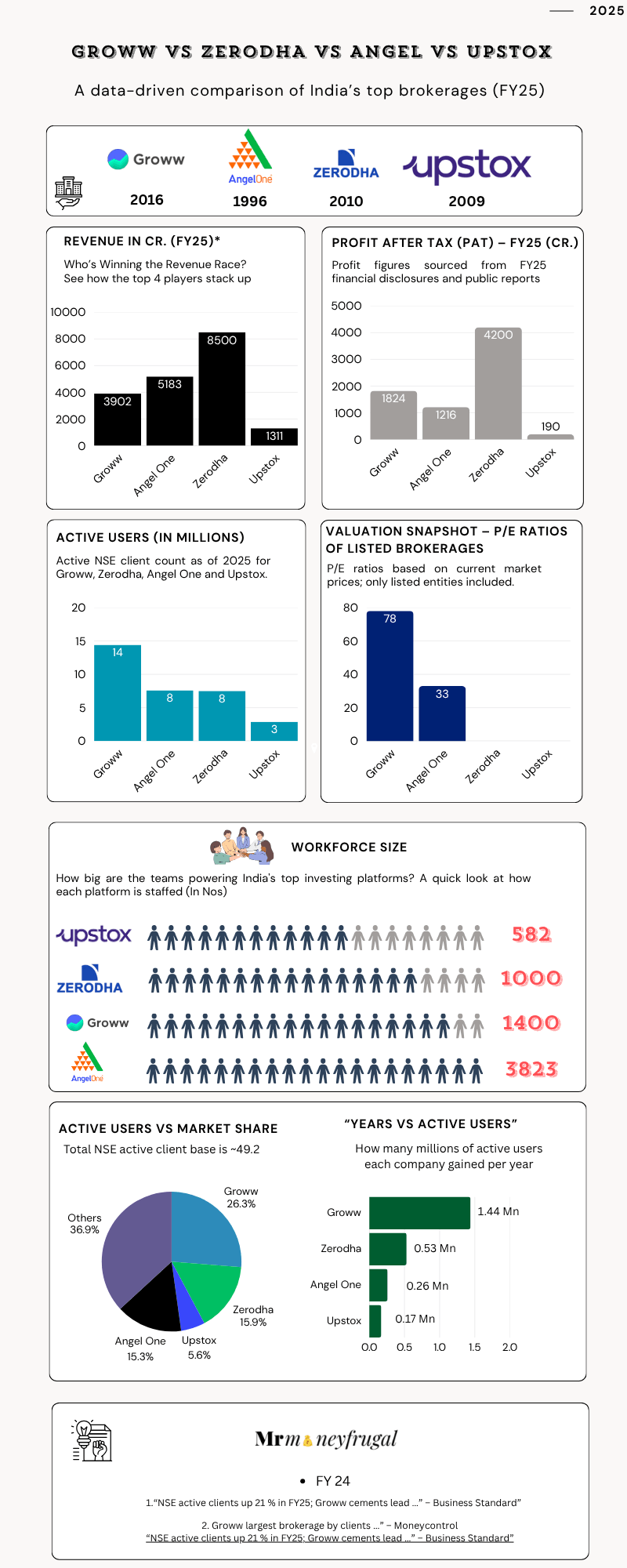 Groww vs Zerodha vs Upstox vs Angel One Infographic Comparison 2025