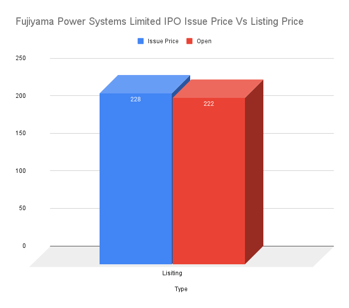 Fujiyama Power Systems Limited IPO Issue Price Vs Listing Price