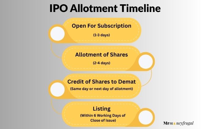 IPO TimeLine IPO Subscription Timeline