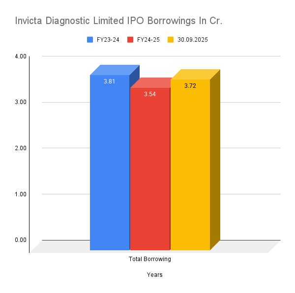 Invicta Diagnostic Limited IPO Borrowings In Cr