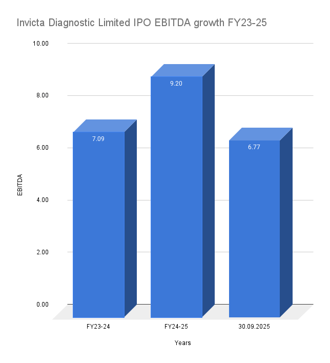 Invicta Diagnostic Limited IPO EBITDA growth FY23-25