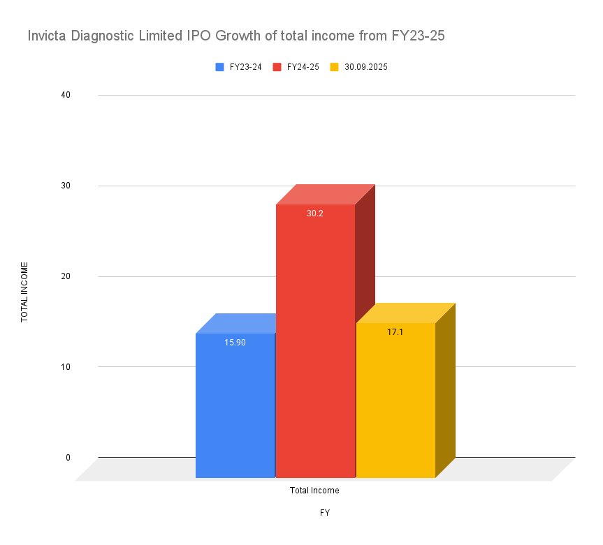 Invicta Diagnostic Limited IPO Growth of total income from FY23-25