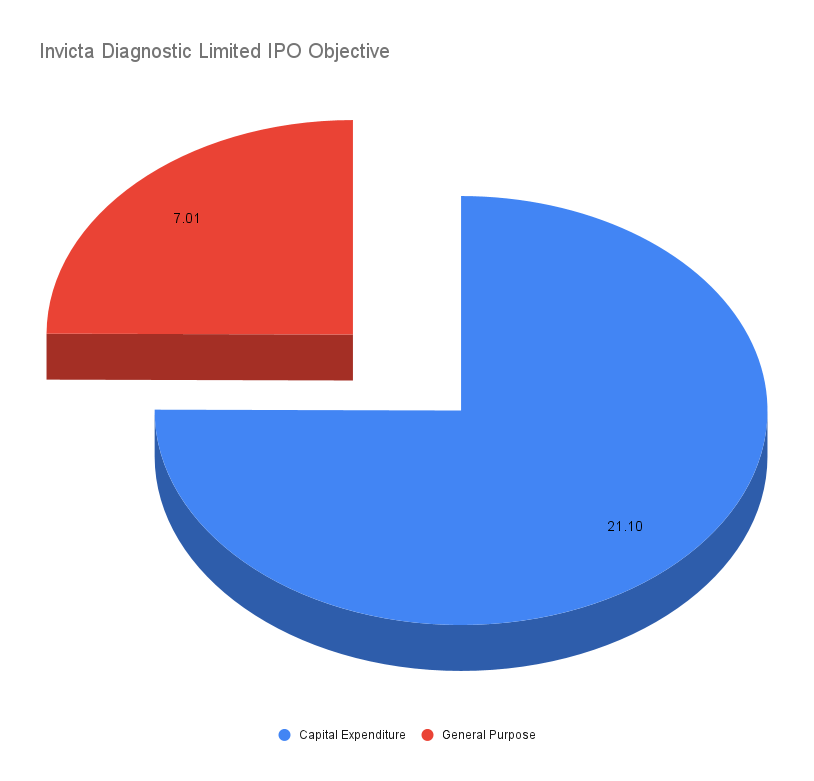 Invicta Diagnostic Limited IPO Objective where the funds will go